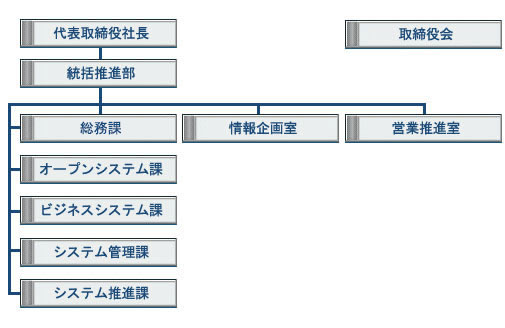 組織図